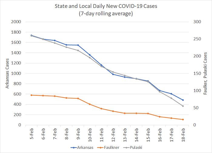/uploadedimages/News/News_Releases/20210219-6 New Cases 7-day.png